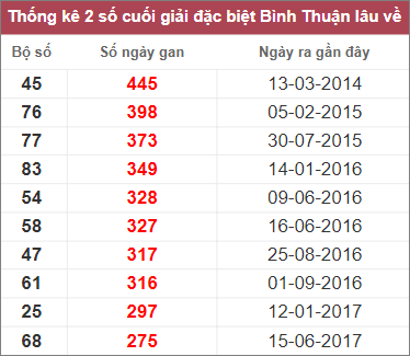 Soi cầu XSMN 9/2/2023, Dự đoán kết quả XSMN ngày 9/2/2023