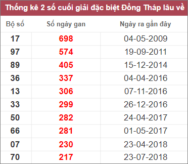 Soi cầu XSMN 6/2/2023, Dự đoán kết quả XSMN ngày 6/2/2023 3 Soi cầu XSMN 6/2/2023, Dự đoán kết quả XSMN ngày 6/2/2023