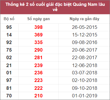 Soi cầu XSMT 7/2/2023, Dự đoán kết quả XSMT chính xác