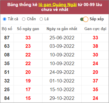 Soi cầu XSMT 18/2/2023 Dự đoán kết quả XSMT chuẩn nhất