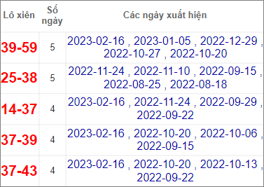 Soi cầu XSMN 23/2/2023, Dự đoán kết quả XSMN ngày 23/2/2023