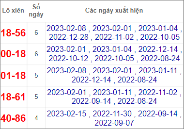 Soi cầu XSMN 22/2/2023, Dự đoán kết quả XSMN ngày 22/2/2023