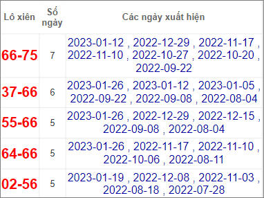 Soi cầu XSMT 23/2/2023, Dự đoán kết quả XSMT đánh là trúng