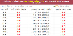 Soi cầu XSMN 14/3/2023, Dự đoán kết quả XSMN ngày 14/3/2023