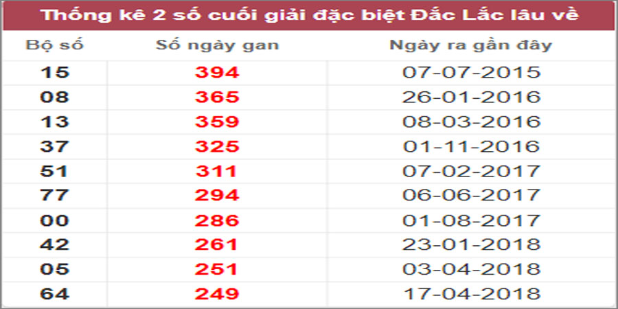 Soi cầu XSMT 7/3/2023, Dự đoán kết quả XSMT chính xác