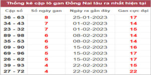 Soi cầu XSMN 29/3/2023, Dự đoán kết quả XSMN ngày 29/3/2023