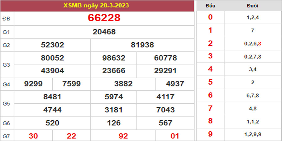 Dự đoán và Soi cầu XSMB 29/3/2023 chốt số XSMB [Đánh Là Trúng]
