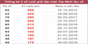 Soi cầu XSMN 9/3/2023, Dự đoán kết quả XSMN ngày 9/3/2023