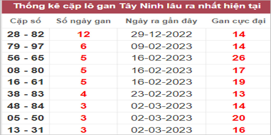 Soi cầu XSMN 30/3/2023, Dự đoán kết quả XSMN ngày 30/3/2023