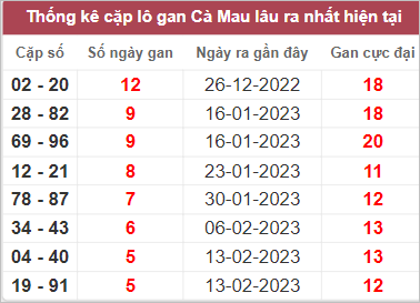 Soi cầu XSMN 27/3/2023, Dự đoán kết quả XSMN ngày 27/3/2023
