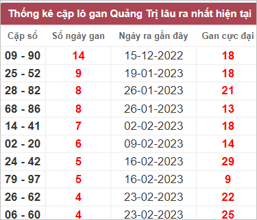 Soi cầu XSMT 30/3/2023, Dự đoán kết quả XSMT đánh là trúng
