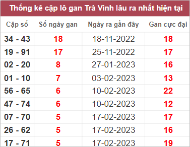 Soi cầu XSMN 31/3/2023, Dự đoán kết quả XSMN siêu chuẩn