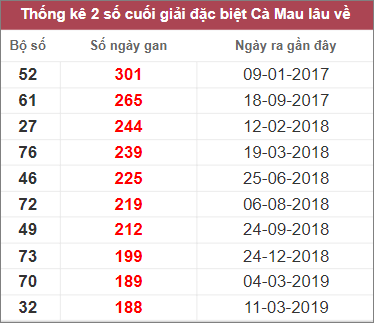 Soi cầu XSMN 6/3/2023, Dự đoán kết quả XSMN ngày 6/3/2023 4 Soi cầu XSMN 6/3/2023, Dự đoán kết quả XSMN ngày 6/3/2023