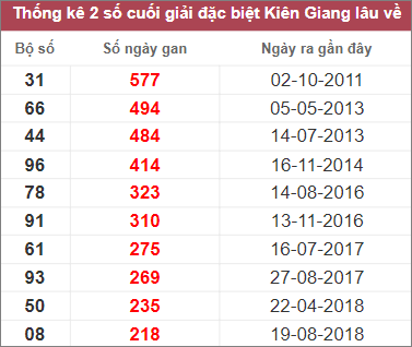 Soi cầu XSMN 12/3/2023, Dự đoán kết quả XSMN ngày 12/3/2023