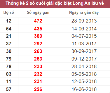 Soi cầu XSMN 11/3/2023, Dự đoán kết quả XSMN đỉnh nhất