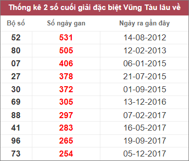 Soi cầu XSMN 7/3/2023, Dự đoán kết quả XSMN ngày 7/3/2023 3 Soi cầu XSMN 7/3/2023, Dự đoán kết quả XSMN ngày 7/3/2023