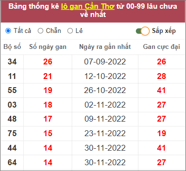 Soi cầu XSMN 15/3/2023, Dự đoán kết quả XSMN ngày 15/3/2023