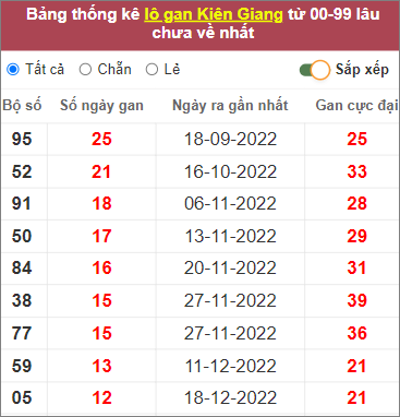 Soi cầu XSMN 19/3/2023, Dự đoán kết quả XSMN ngày 19/3/2023