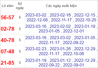 Soi cầu XSMN 23/3/2023, Dự đoán kết quả XSMN ngày 23/3/2023