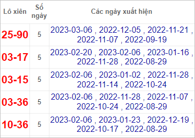 Soi cầu XSMN 20/3/2023, Dự đoán kết quả XSMN ngày 20/3/2023