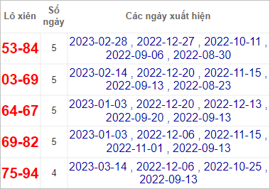 Soi cầu XSMT 21/3/2023, Dự đoán kết quả XSMT chính xác