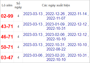 Soi cầu XSMN 20/3/2023, Dự đoán kết quả XSMN ngày 20/3/2023
