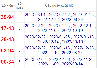 Soi cầu XSMN 22/3/2023, Dự đoán kết quả XSMN ngày 22/3/2023