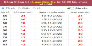 Soi cầu XSMN 11/4/2023, Dự đoán kết quả XSMN ngày 11/4/2023