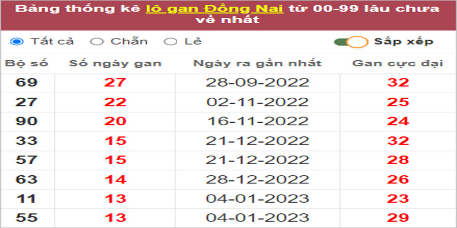 Soi cầu XSMN 12/4/2023, Dự đoán kết quả XSMN ngày 12/4/2023