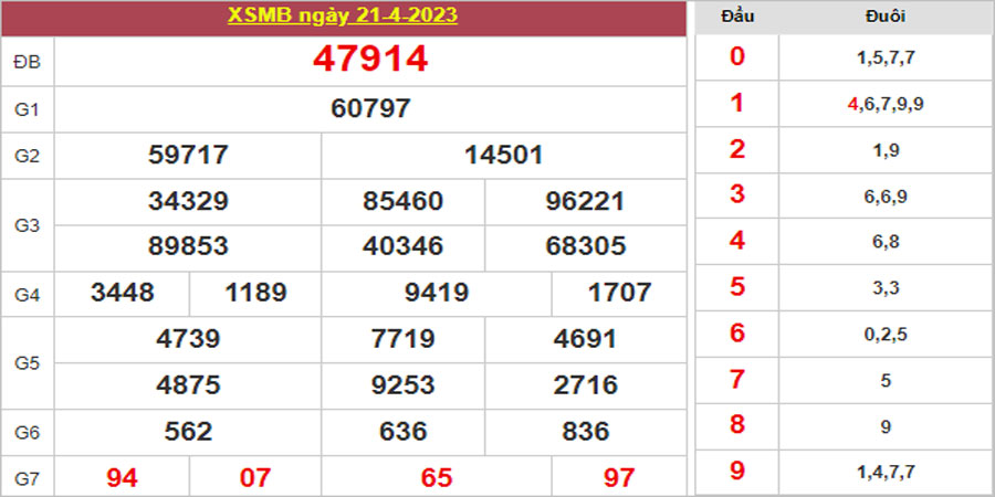 Dự đoán và Soi cầu XSMB 22/4/2023 chốt số XSMB [Trúng Chắc]
