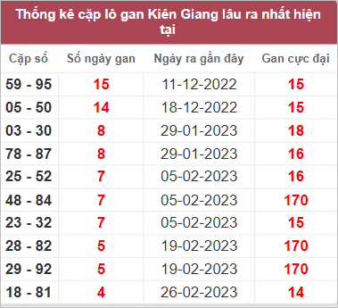 Soi cầu XSMN 2/4/2023, Dự đoán kết quả XSMN ngày 2/4/2023