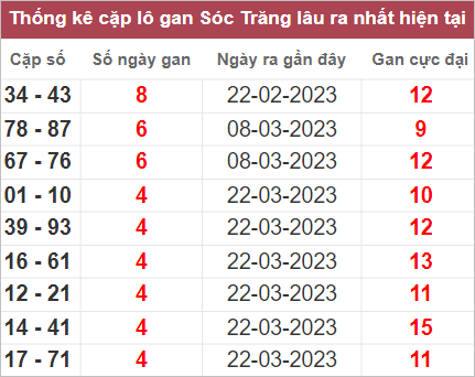Soi cầu XSMN 26/4/2023