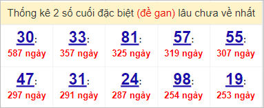 Soi cầu XSMN 6/4/2023, Dự đoán kết quả XSMN ngày 6/4/2023