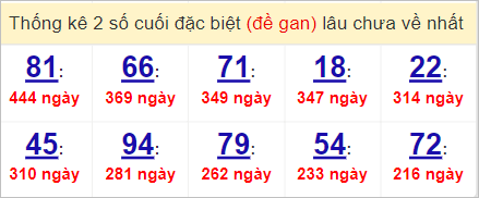 Soi cầu XSMN 7/4/2023, Dự đoán kết quả XSMN siêu chuẩn