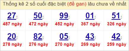 Soi cầu XSMN 9/4/2023, Dự đoán kết quả XSMN ngày 9/4/2023