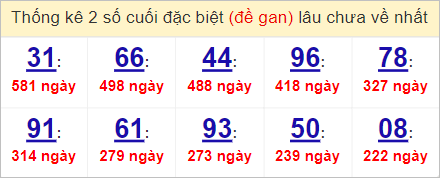Soi cầu XSMN 9/4/2023, Dự đoán kết quả XSMN ngày 9/4/2023