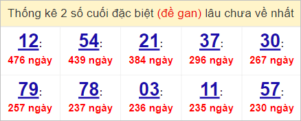 Soi cầu XSMN 8/4/2023, Dự đoán kết quả XSMN đỉnh nhất