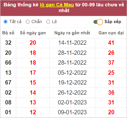 Soi cầu XSMN 10/4/2023, Dự đoán kết quả XSMN ngày 10/4/2023