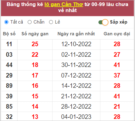 Soi cầu XSMN 12/4/2023, Dự đoán kết quả XSMN ngày 12/4/2023