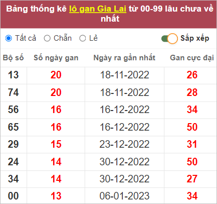 Soi cầu XSMT 14/4/2023, Dự đoán kết quả XSMT chuẩn nhất