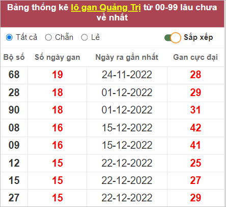 Soi cầu XSMT 13/4/2023, Dự đoán kết quả XSMT đánh là trúng