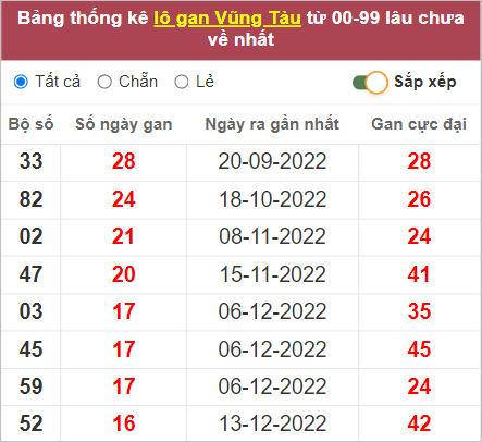 Soi cầu XSMN 11/4/2023, Dự đoán kết quả XSMN ngày 11/4/2023