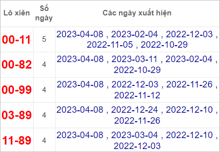 Soi cầu XSMN 22/4/2023, Dự đoán kết quả XSMN đỉnh nhất