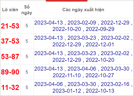 Soi cầu XSMN 20/4/2023, Dự đoán kết quả XSMN ngày 20/4/2023