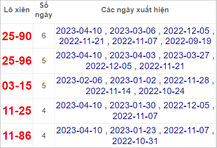 Soi cầu XSMN 17/4/2023