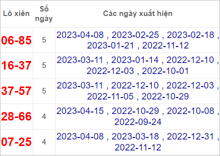 Soi cầu XSMN 22/4/2023, Dự đoán kết quả XSMN đỉnh nhất