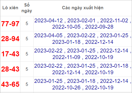 Soi cầu XSMN 19/4/2023, Dự đoán kết quả XSMN ngày 19/4/2023 4 Soi cầu XSMN 19/4/2023