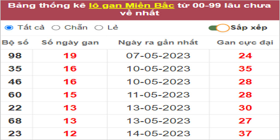 Dự đoán và Soi cầu XSMB 27/5/2023 chốt số XSMB [Trúng Chắc]