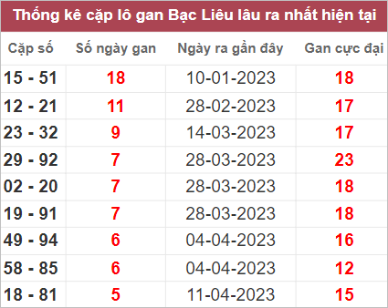 Soi cầu XSMN 23/5/2023