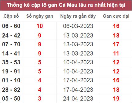Soi cầu XSMN 22/5/2023